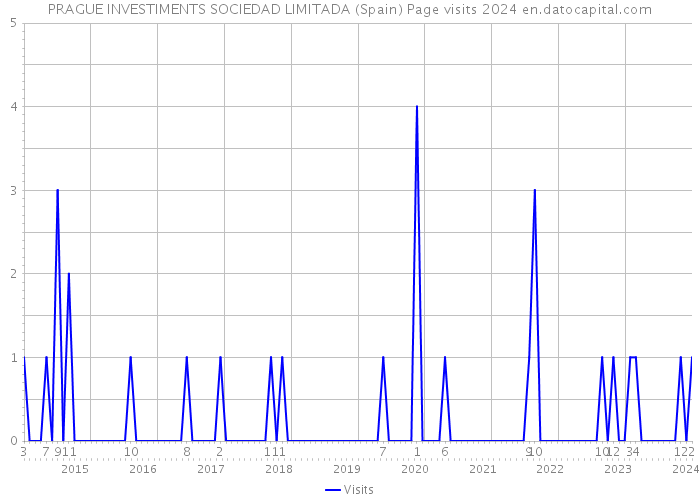 PRAGUE INVESTIMENTS SOCIEDAD LIMITADA (Spain) Page visits 2024 