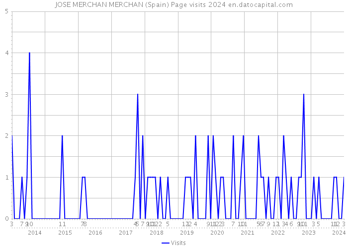 JOSE MERCHAN MERCHAN (Spain) Page visits 2024 