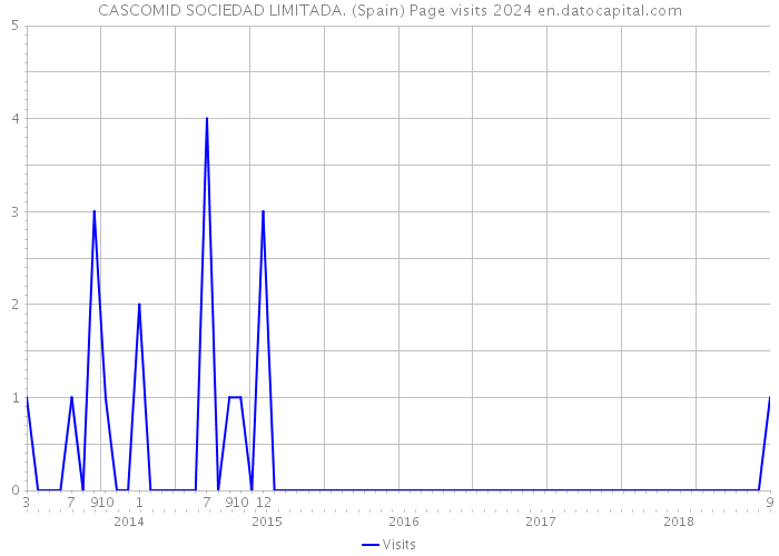 CASCOMID SOCIEDAD LIMITADA. (Spain) Page visits 2024 