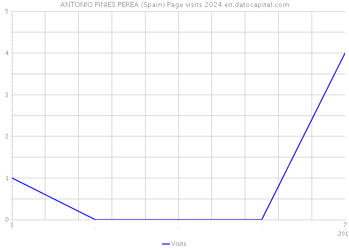 ANTONIO PINIES PEREA (Spain) Page visits 2024 