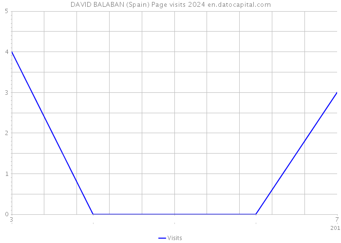 DAVID BALABAN (Spain) Page visits 2024 