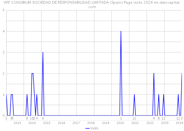 VRF CONOBIUM SOCIEDAD DE RESPONSABILIDAD LIMITADA (Spain) Page visits 2024 