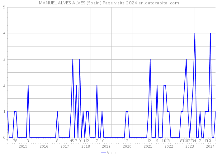 MANUEL ALVES ALVES (Spain) Page visits 2024 