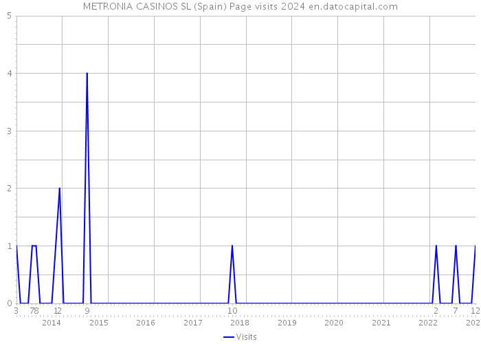 METRONIA CASINOS SL (Spain) Page visits 2024 