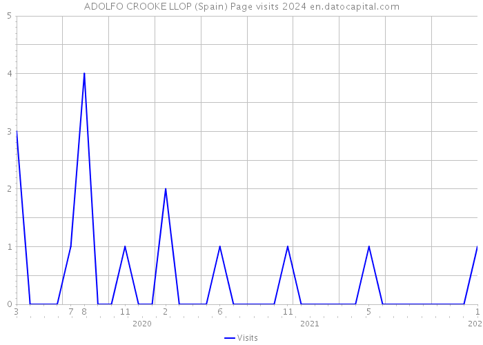 ADOLFO CROOKE LLOP (Spain) Page visits 2024 
