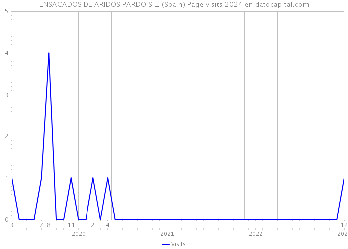 ENSACADOS DE ARIDOS PARDO S.L. (Spain) Page visits 2024 
