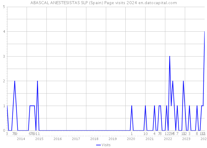 ABASCAL ANESTESISTAS SLP (Spain) Page visits 2024 