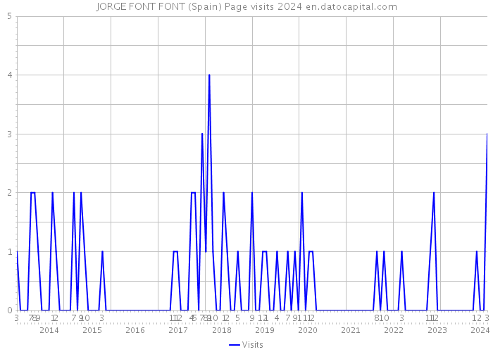 JORGE FONT FONT (Spain) Page visits 2024 
