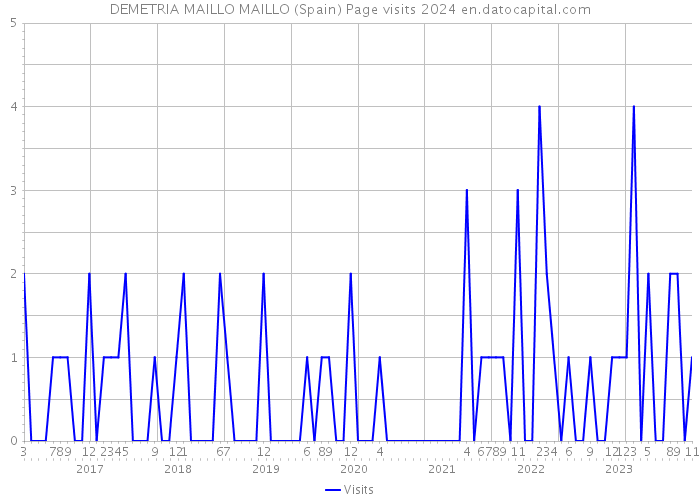 DEMETRIA MAILLO MAILLO (Spain) Page visits 2024 