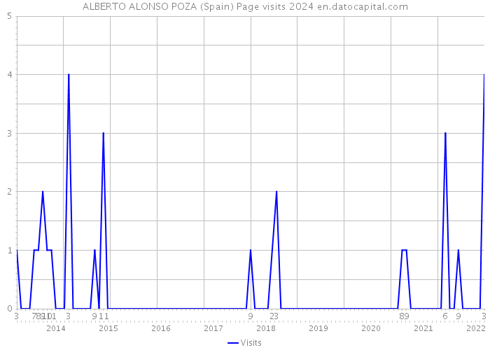 ALBERTO ALONSO POZA (Spain) Page visits 2024 