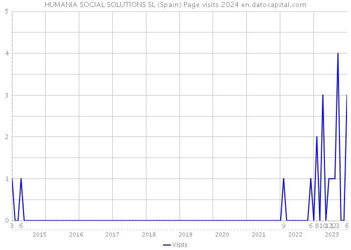 HUMANIA SOCIAL SOLUTIONS SL (Spain) Page visits 2024 