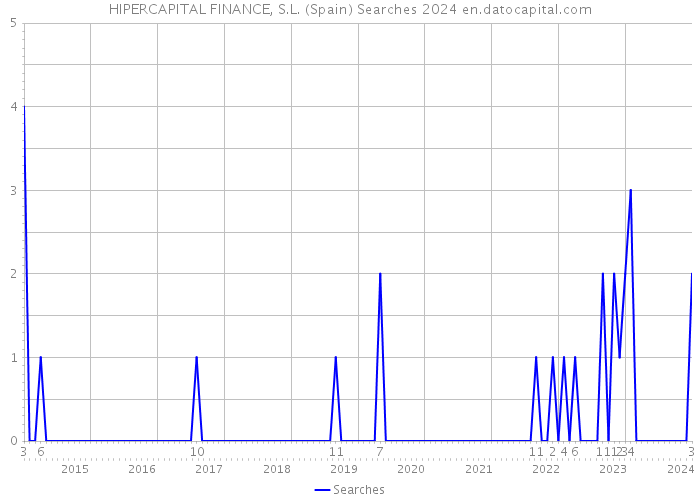 HIPERCAPITAL FINANCE, S.L. (Spain) Searches 2024 