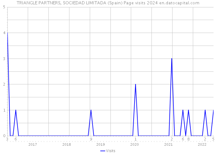 TRIANGLE PARTNERS, SOCIEDAD LIMITADA (Spain) Page visits 2024 