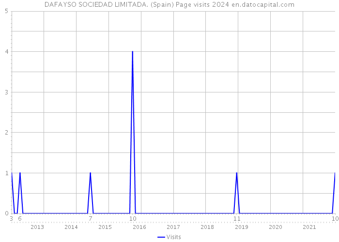 DAFAYSO SOCIEDAD LIMITADA. (Spain) Page visits 2024 