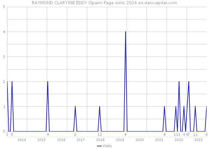 RAYMOND CLARYSSE EDDY (Spain) Page visits 2024 