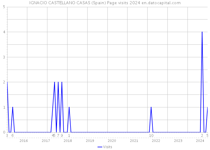 IGNACIO CASTELLANO CASAS (Spain) Page visits 2024 