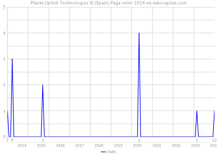 Planet Uplink Technologies Sl (Spain) Page visits 2024 