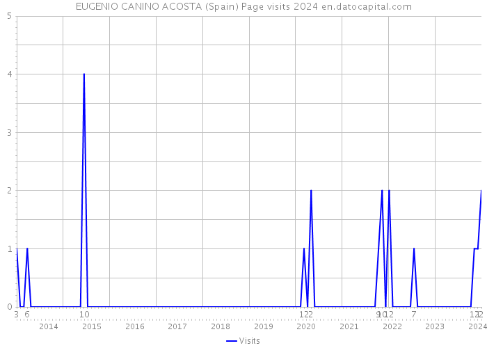 EUGENIO CANINO ACOSTA (Spain) Page visits 2024 