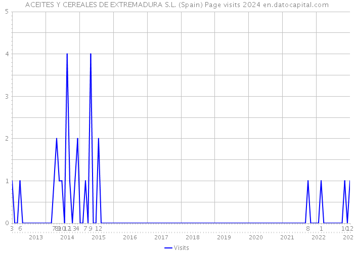 ACEITES Y CEREALES DE EXTREMADURA S.L. (Spain) Page visits 2024 
