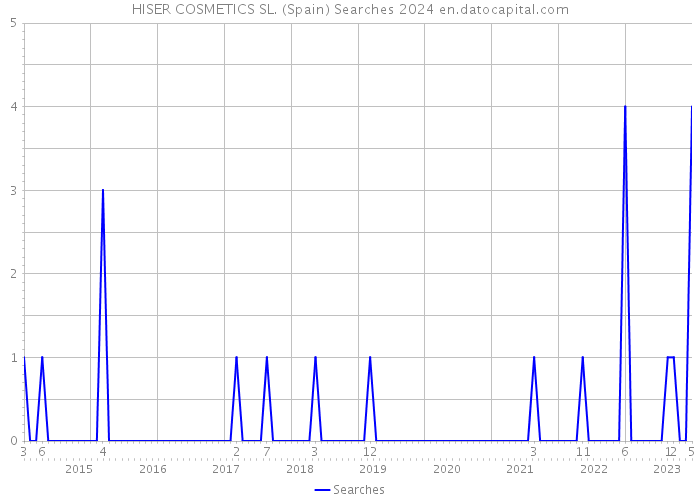 HISER COSMETICS SL. (Spain) Searches 2024 
