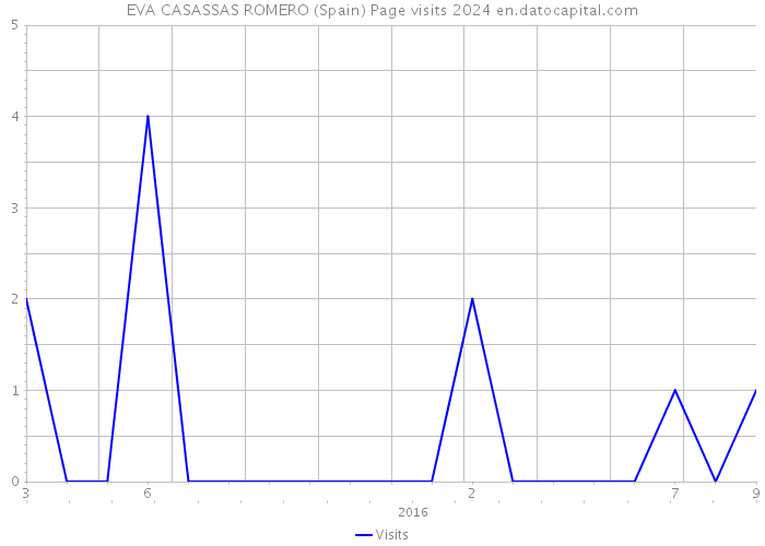 EVA CASASSAS ROMERO (Spain) Page visits 2024 