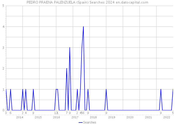 PEDRO PRAENA PALENZUELA (Spain) Searches 2024 
