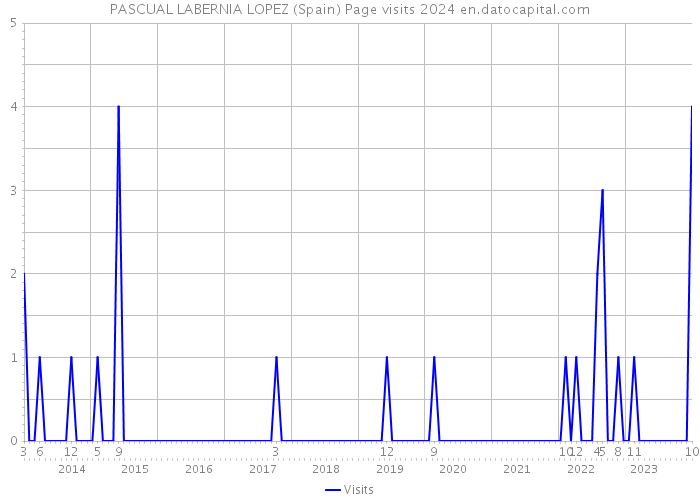 PASCUAL LABERNIA LOPEZ (Spain) Page visits 2024 