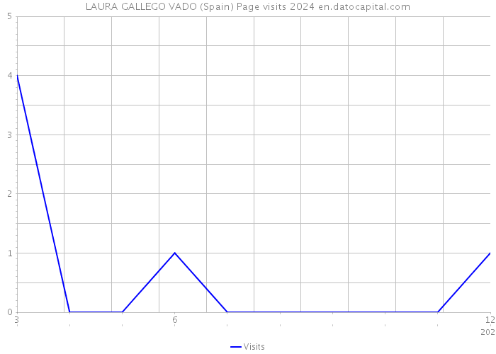 LAURA GALLEGO VADO (Spain) Page visits 2024 