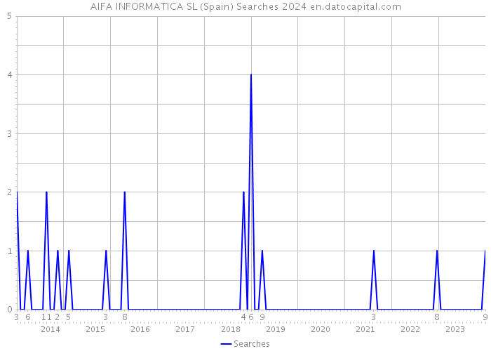 AIFA INFORMATICA SL (Spain) Searches 2024 
