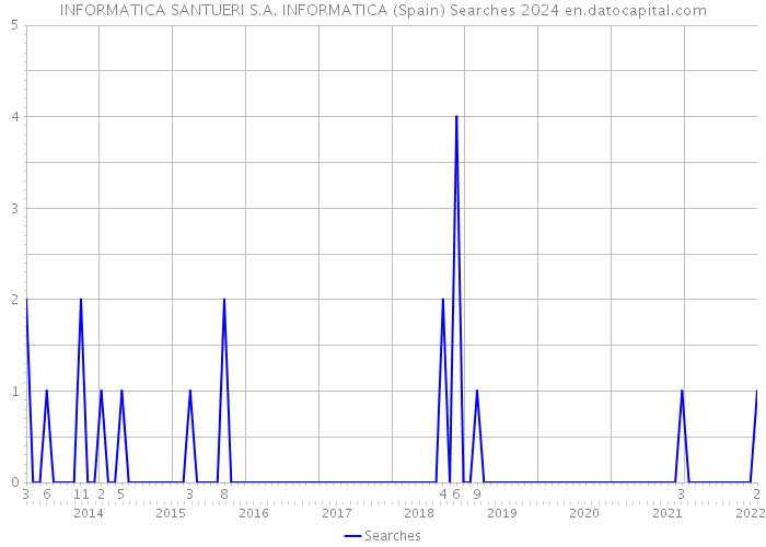 INFORMATICA SANTUERI S.A. INFORMATICA (Spain) Searches 2024 