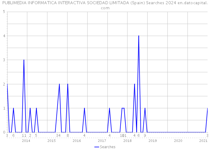 PUBLIMEDIA INFORMATICA INTERACTIVA SOCIEDAD LIMITADA (Spain) Searches 2024 