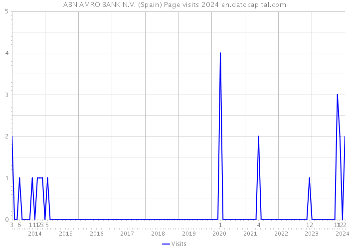 ABN AMRO BANK N.V. (Spain) Page visits 2024 