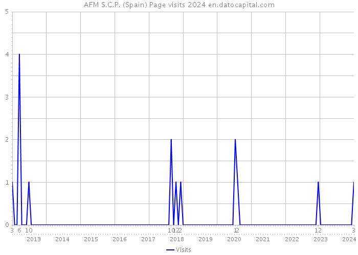 AFM S.C.P. (Spain) Page visits 2024 