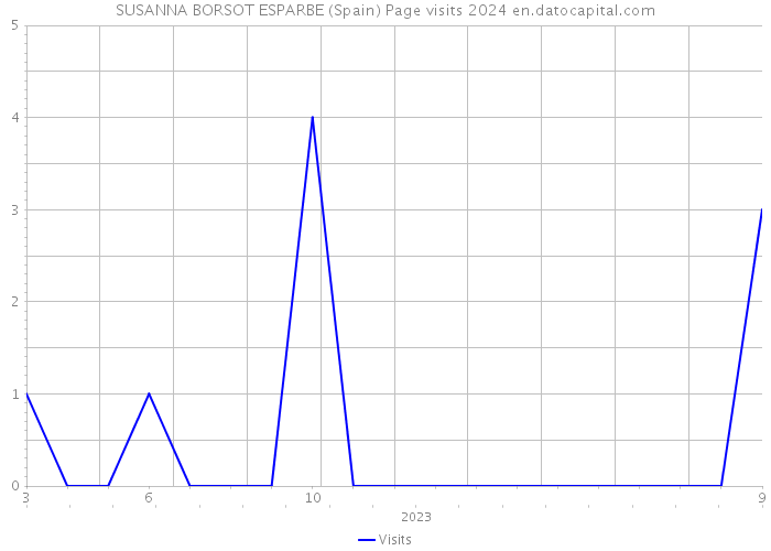 SUSANNA BORSOT ESPARBE (Spain) Page visits 2024 
