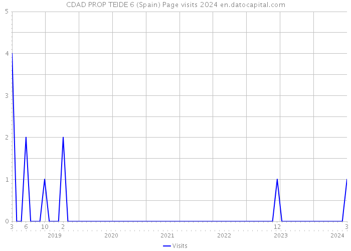 CDAD PROP TEIDE 6 (Spain) Page visits 2024 