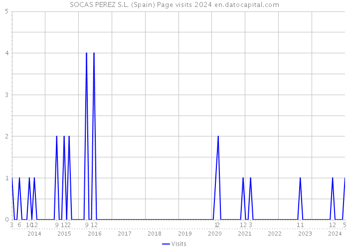 SOCAS PEREZ S.L. (Spain) Page visits 2024 