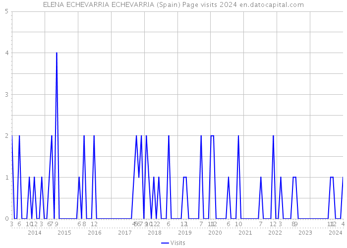 ELENA ECHEVARRIA ECHEVARRIA (Spain) Page visits 2024 