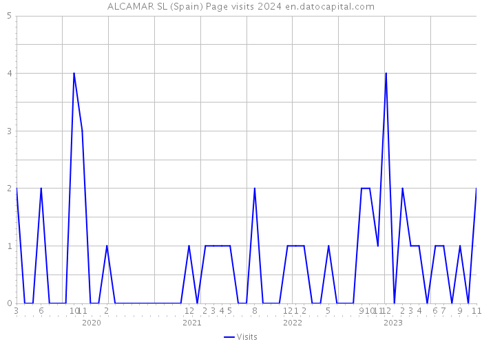 ALCAMAR SL (Spain) Page visits 2024 