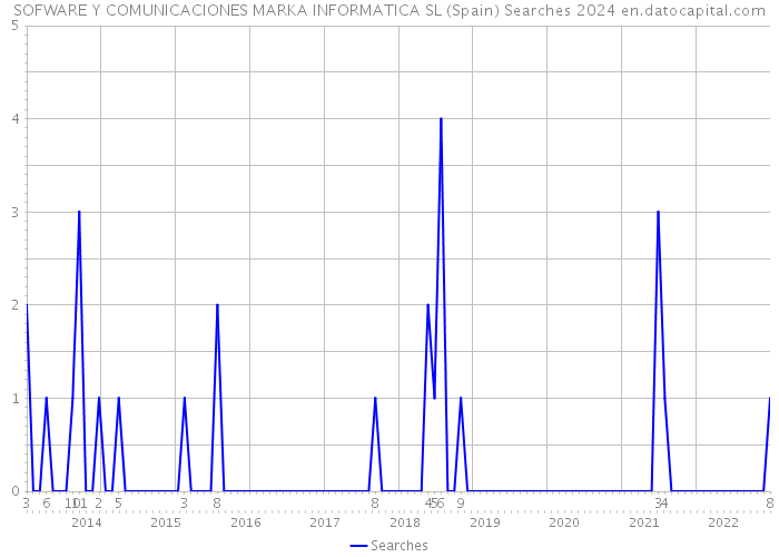 SOFWARE Y COMUNICACIONES MARKA INFORMATICA SL (Spain) Searches 2024 