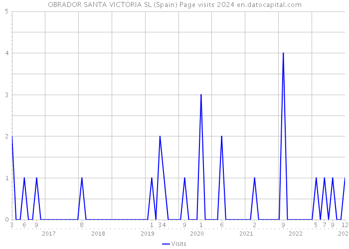 OBRADOR SANTA VICTORIA SL (Spain) Page visits 2024 