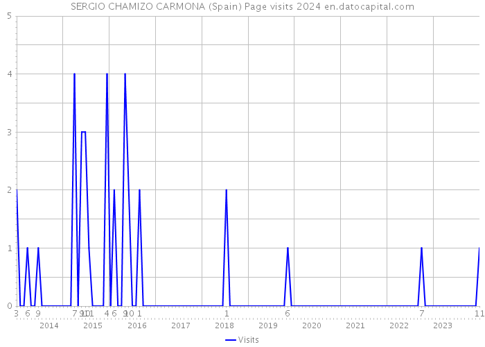 SERGIO CHAMIZO CARMONA (Spain) Page visits 2024 