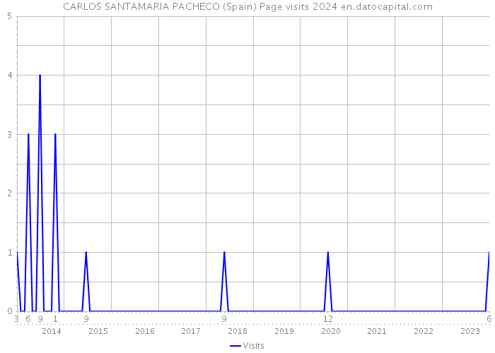 CARLOS SANTAMARIA PACHECO (Spain) Page visits 2024 