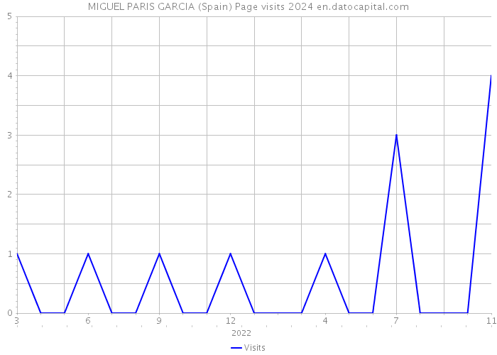 MIGUEL PARIS GARCIA (Spain) Page visits 2024 