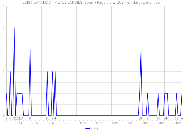 LUIS FERNANDO JIMENEZ LARDIES (Spain) Page visits 2024 