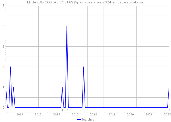 EDUARDO COSTAS COSTAS (Spain) Searches 2024 