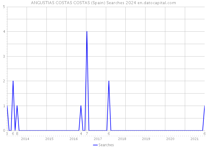 ANGUSTIAS COSTAS COSTAS (Spain) Searches 2024 