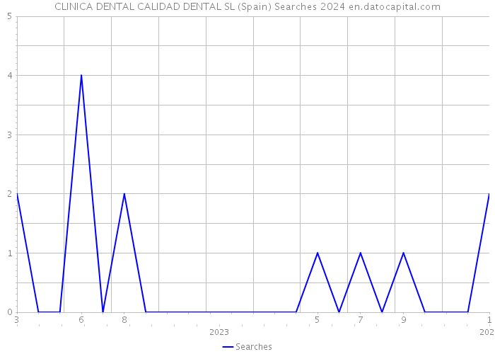 CLINICA DENTAL CALIDAD DENTAL SL (Spain) Searches 2024 