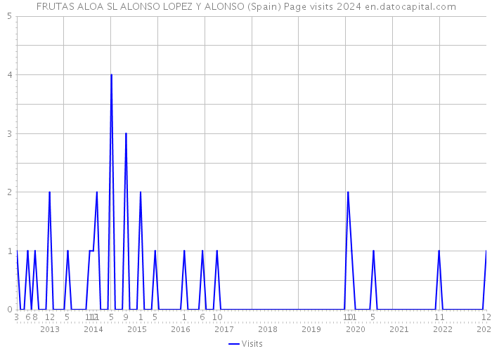 FRUTAS ALOA SL ALONSO LOPEZ Y ALONSO (Spain) Page visits 2024 