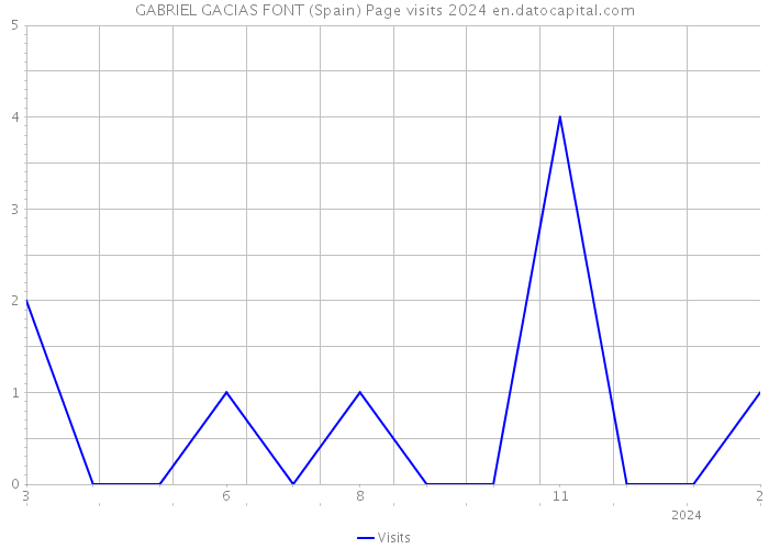 GABRIEL GACIAS FONT (Spain) Page visits 2024 