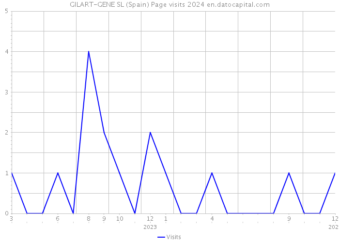 GILART-GENE SL (Spain) Page visits 2024 